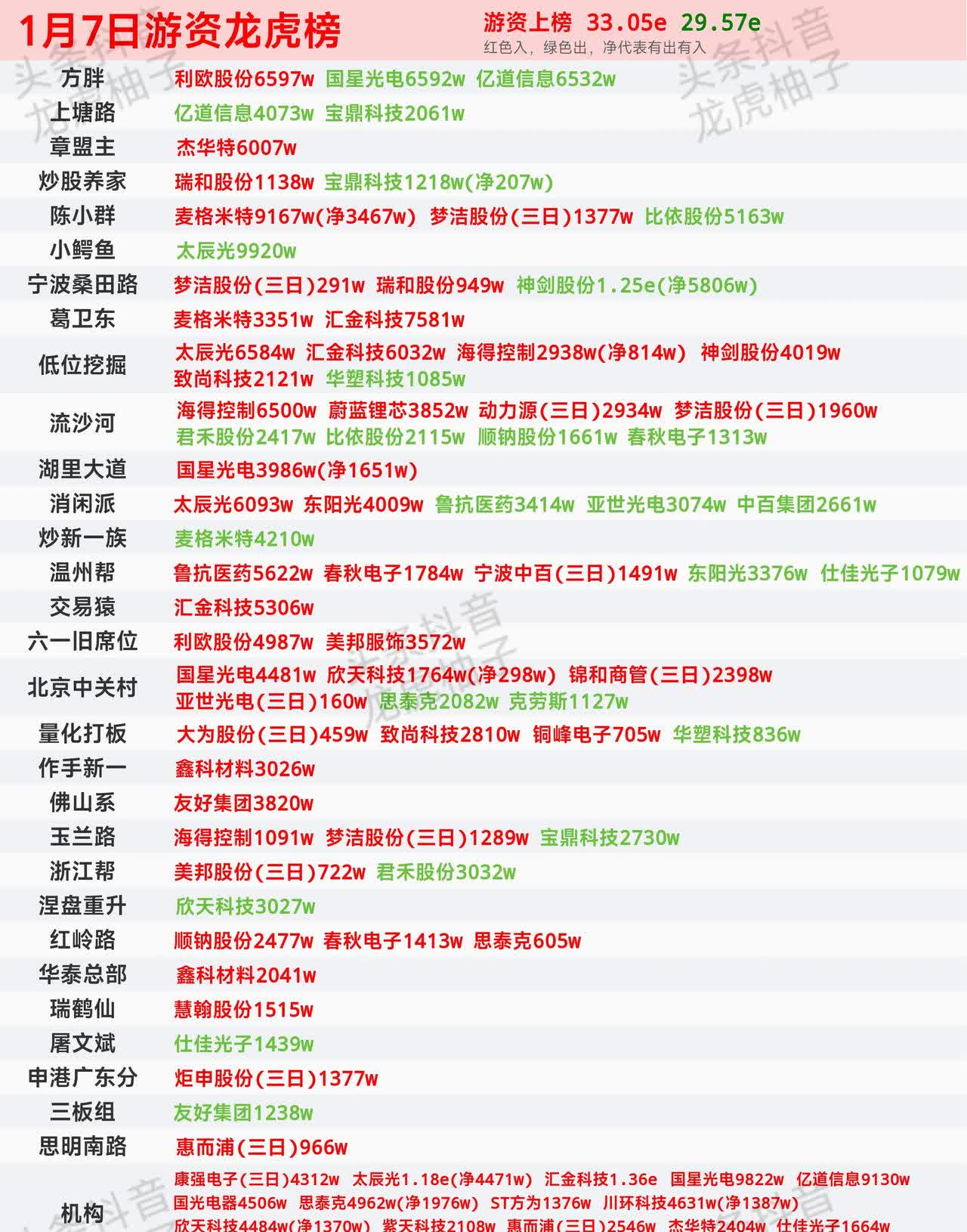 北方长龙龙虎榜数据(7月16日)