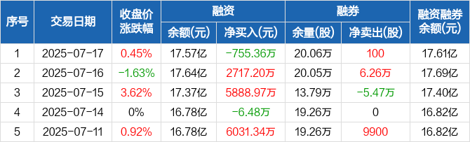 两融余额九连升 杠杆资金大比例加仓61股