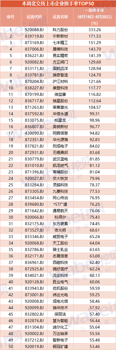 奔朗新材换手率31.44%,龙虎榜上榜营业部合计净卖出2323.99万元