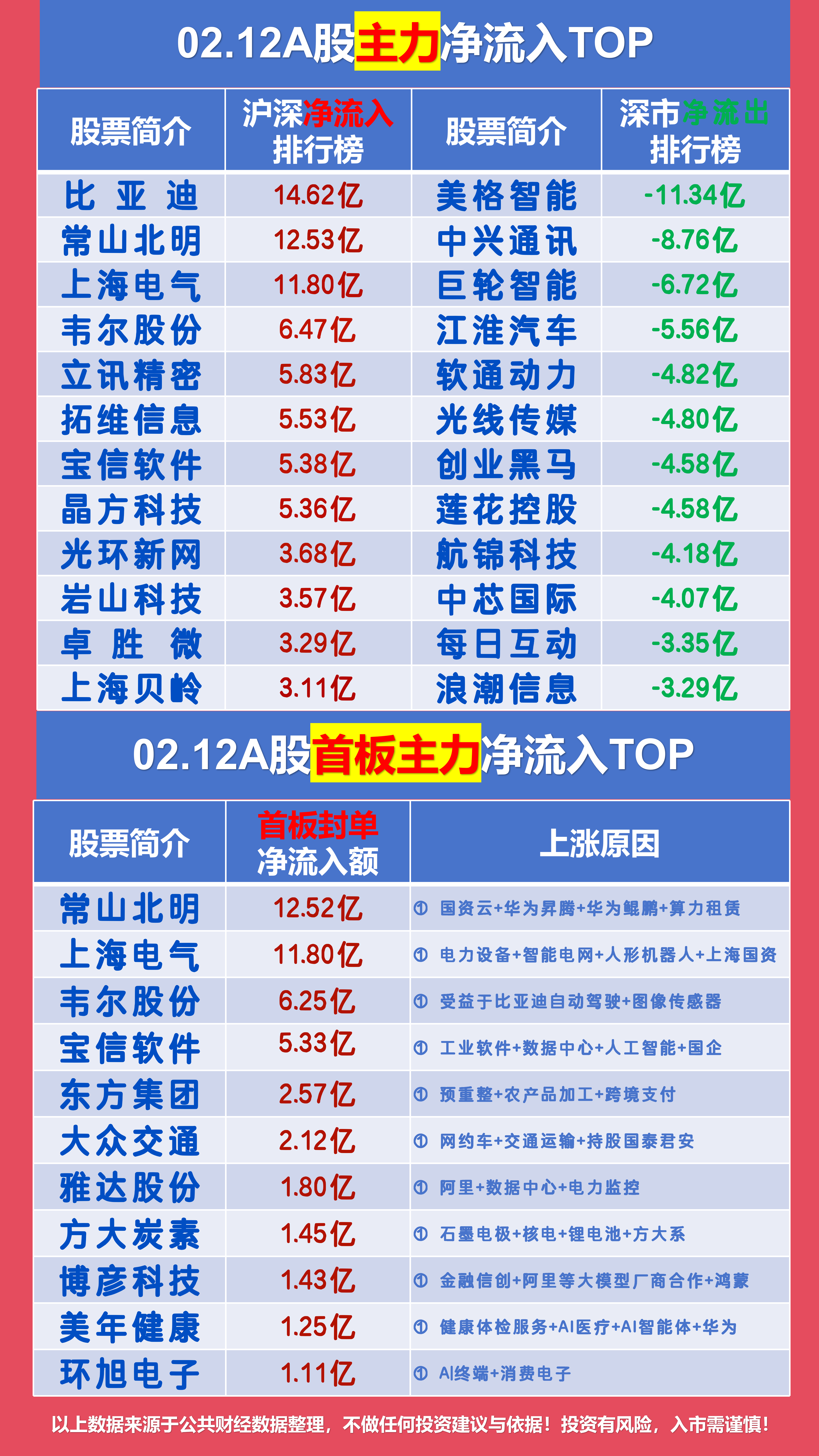 电气风电涨停 营业部龙虎榜净买入4627.82万元