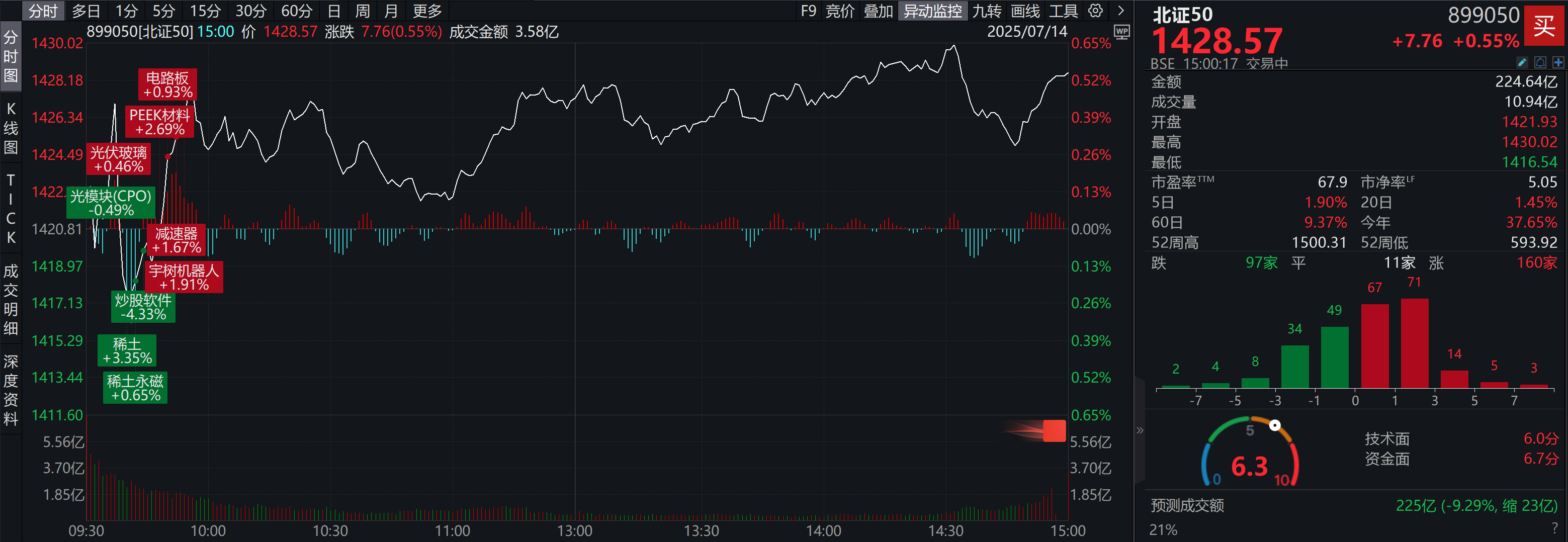 北交所股票全天成交额224.80亿元，66股成交额超亿元