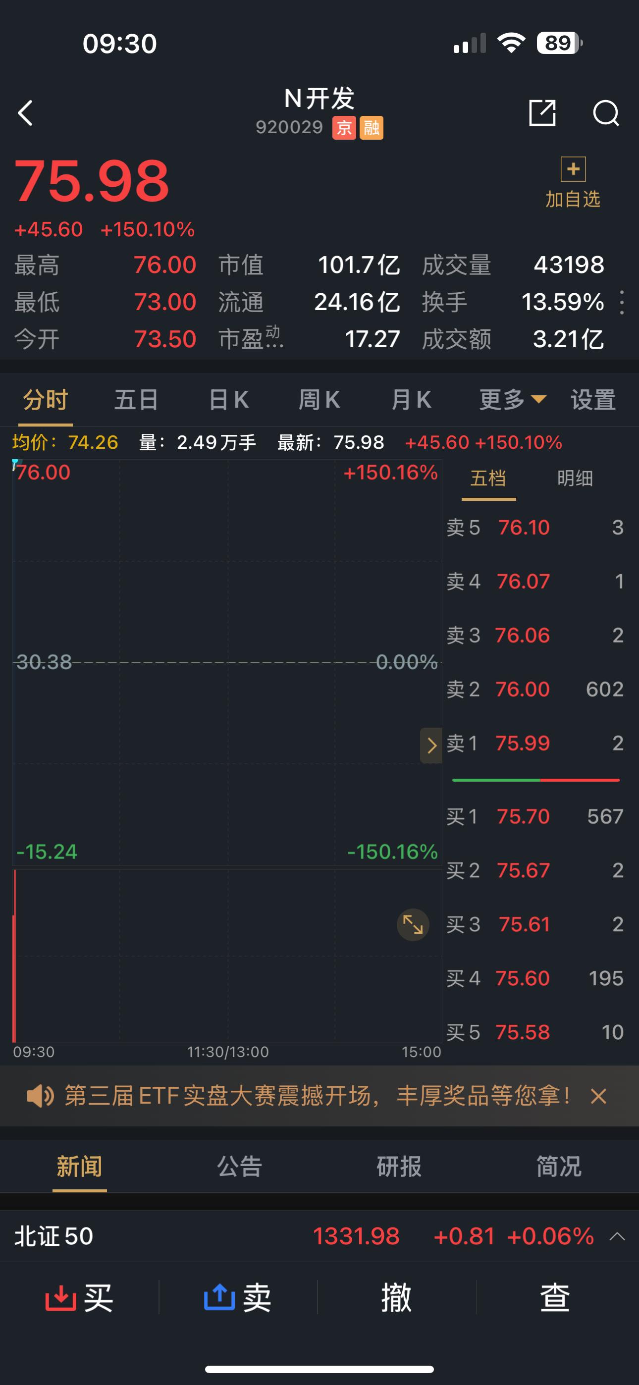北交所股票全天成交额224.80亿元，66股成交额超亿元