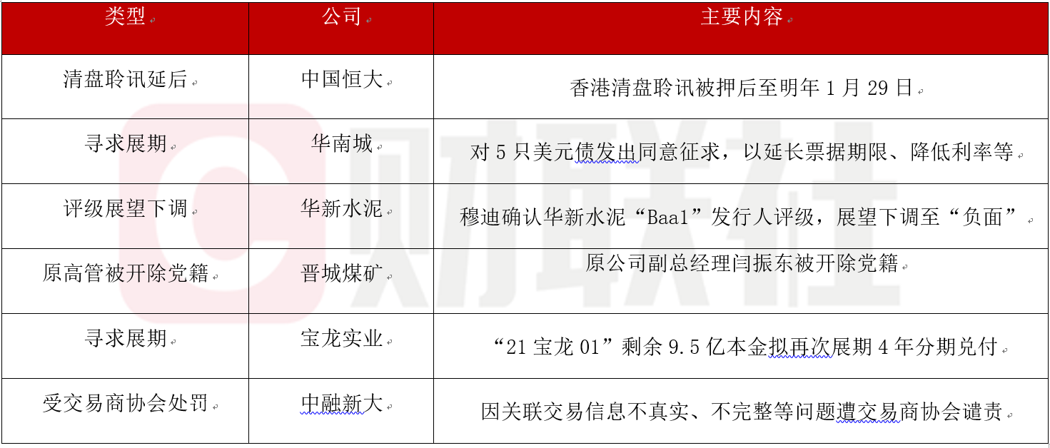 债市公告精选 | 东北再担保涉及2.244亿元被执行案件；常德农商行评级遭下调