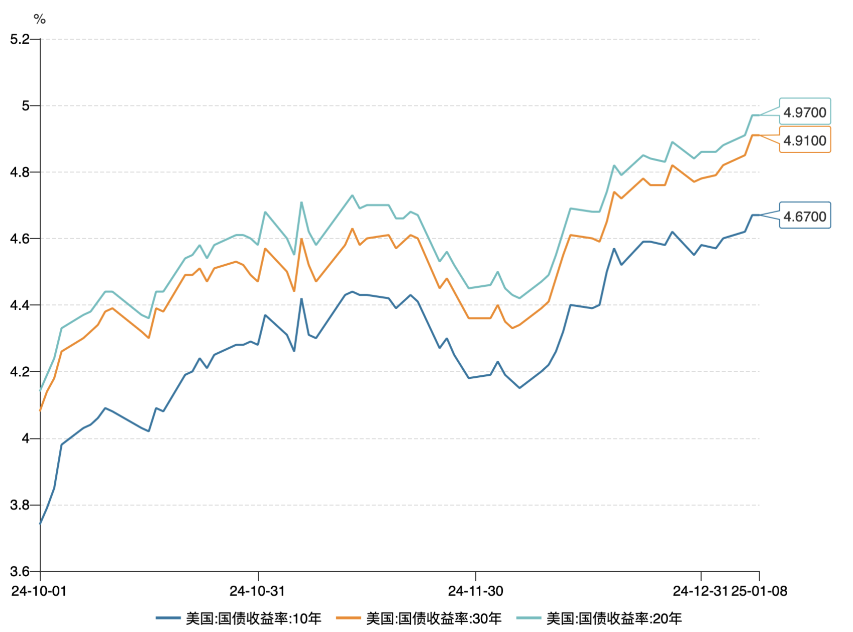 美债收益率继续下滑 10年期收益率降至4.35%