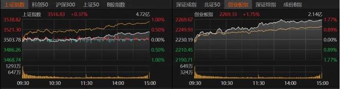 科创板50ETF（588080）上周“吸金”超7亿元，机构称科技主题仍是主线