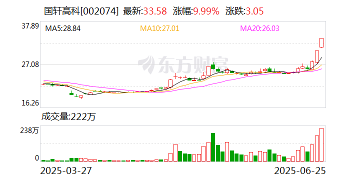固态电池概念股震荡走高 孚能科技涨超10%