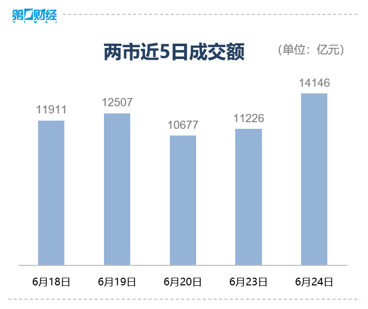 固态电池概念股震荡走高 孚能科技涨超10%
