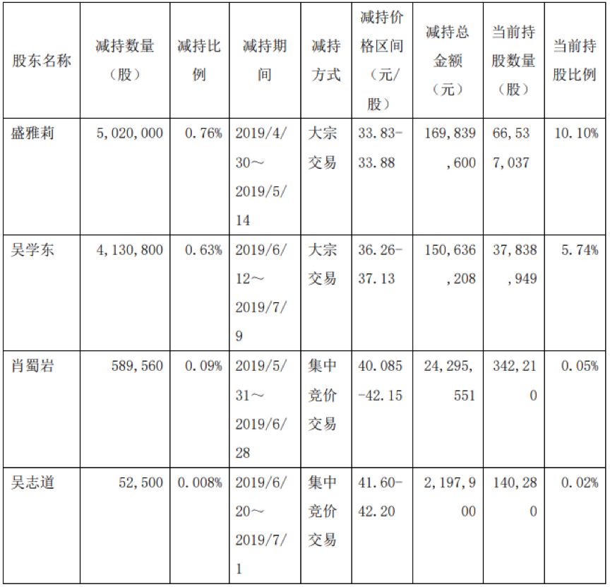 欧林生物核心技术人员张丽莺减持2000股，减持金额4.8万元