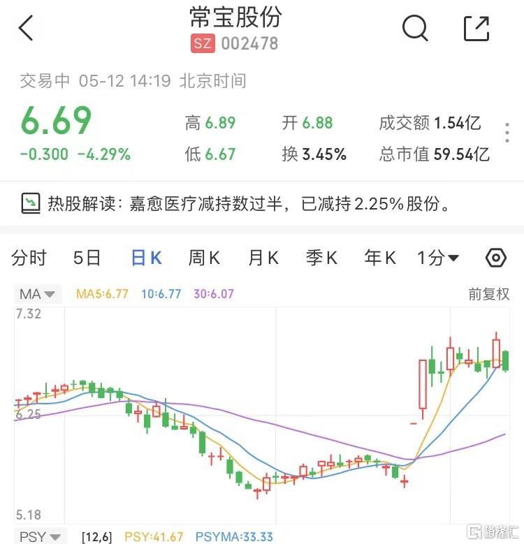 常宝股份(002478.SZ):回购完成 累计耗资3250.07万元回购675.48万股