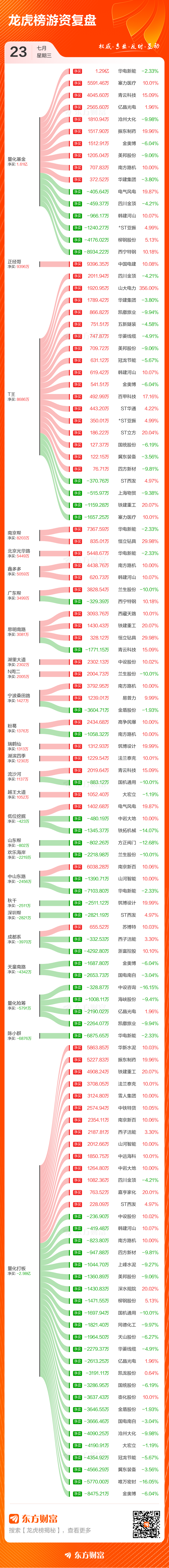 振东制药7月23日龙虎榜数据