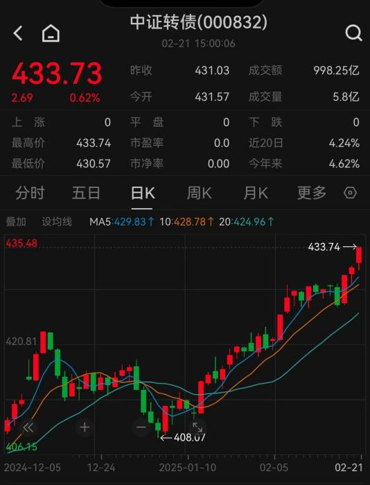 中证转债指数早盘收涨0.6%