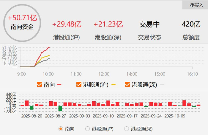 南向资金今日净买入63.03亿港元
