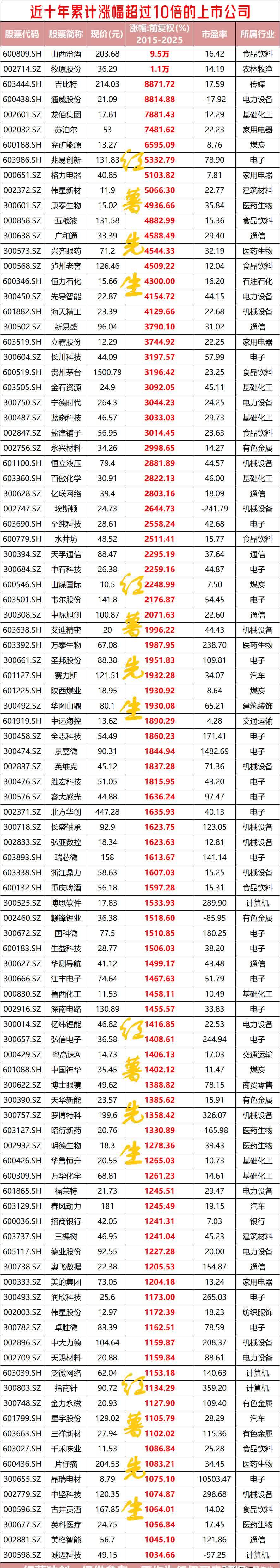 深股通席位本周龙虎榜净卖出25股
