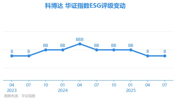 【ESG动态】KLN(00636.HK)获华证指数ESG最新评级BB,行业排名第4