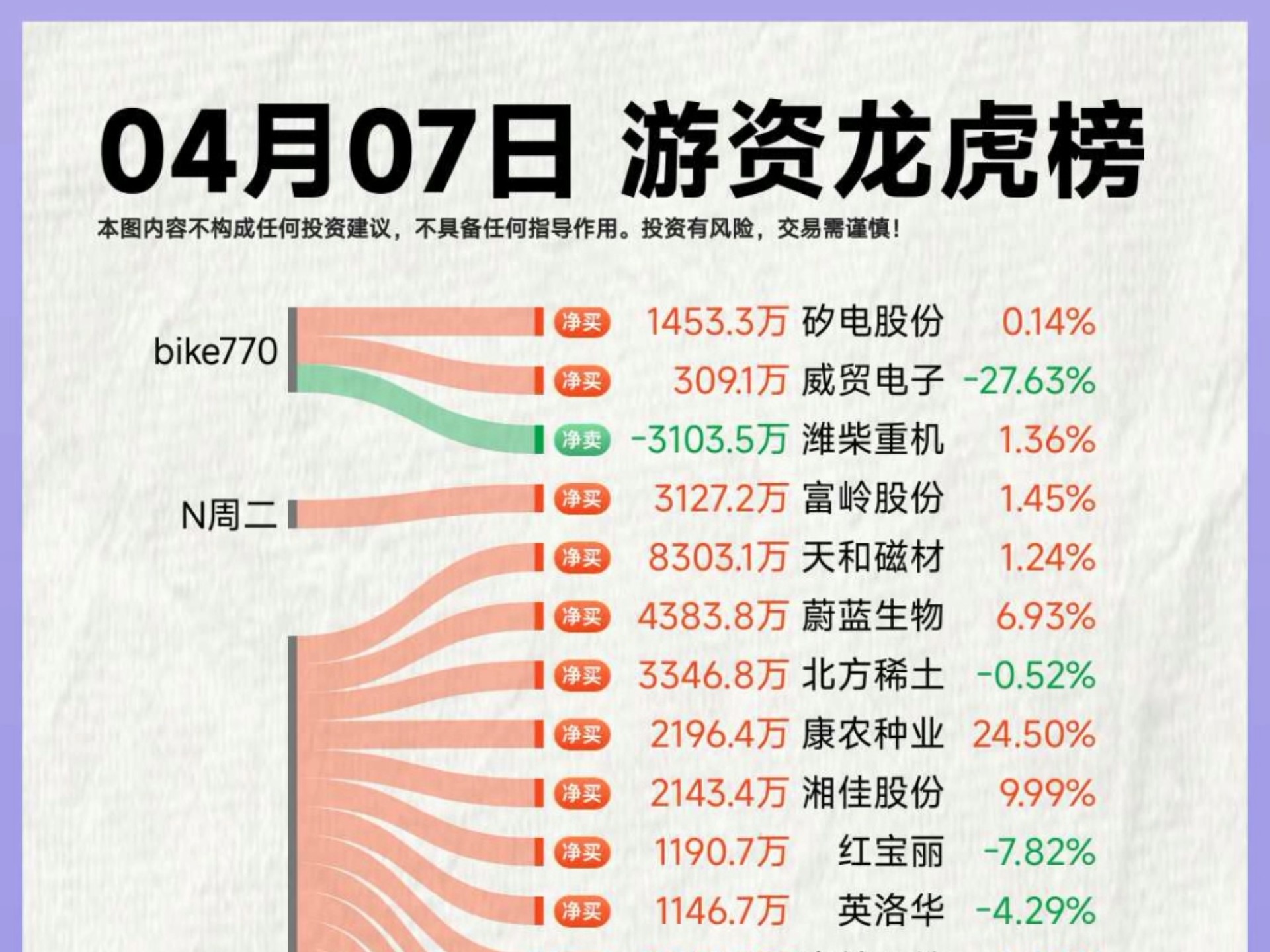 600988，机构龙虎榜大幅净卖出