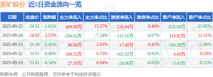浙矿股份：实控人之一致行动人拟减持公司不超2.9999%股份