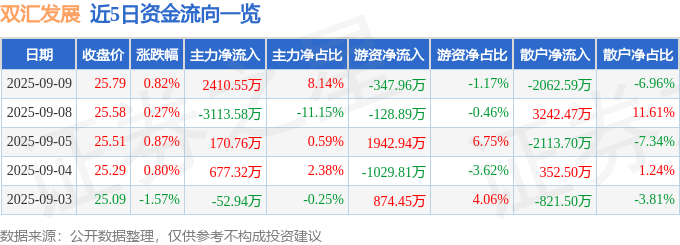 双汇发展：2025年10月20日公司股东人数161909人（含信用账户）