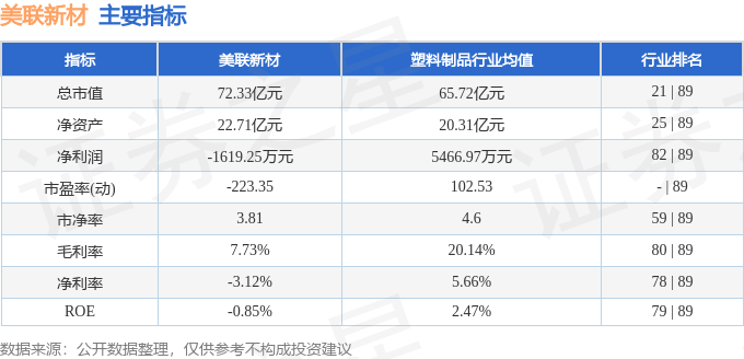 美联新材：三聚氯氰价格持续小幅上涨