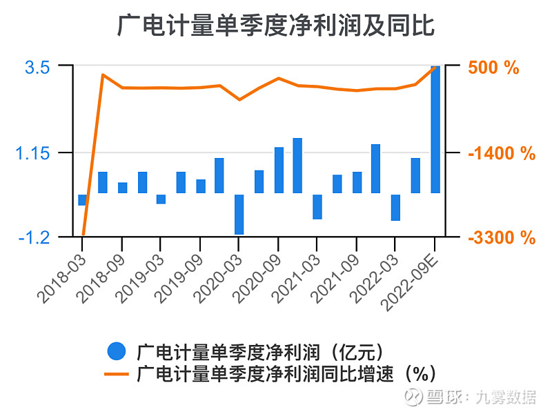 广电计量：前三季度净利润同比增长26.51%