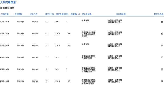 华特气体现8笔大宗交易 合计成交41.10万股