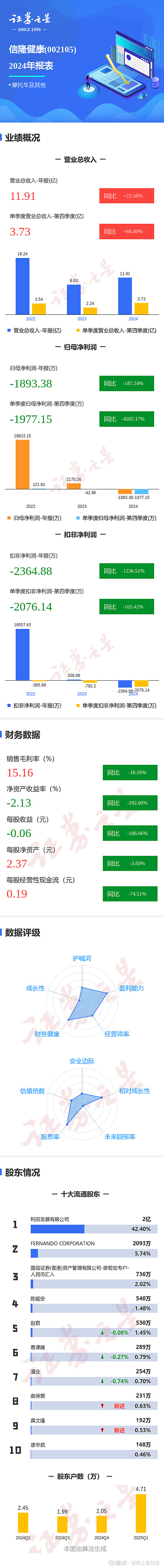 利安隆（300596）2025年三季报简析：营收净利润同比双双增长，盈利能力上升