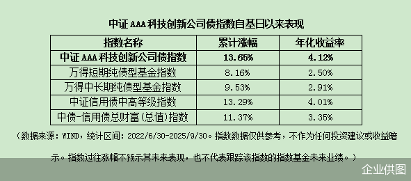 科创债ETF鹏华(551030)收涨5bp,机构称重要会议后的政策取向调整值得博弈
