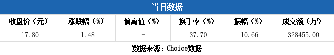 建发致新换手率47.21%，5机构现身龙虎榜