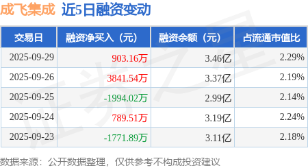 成飞集成：截至10月20日股东人数为121147