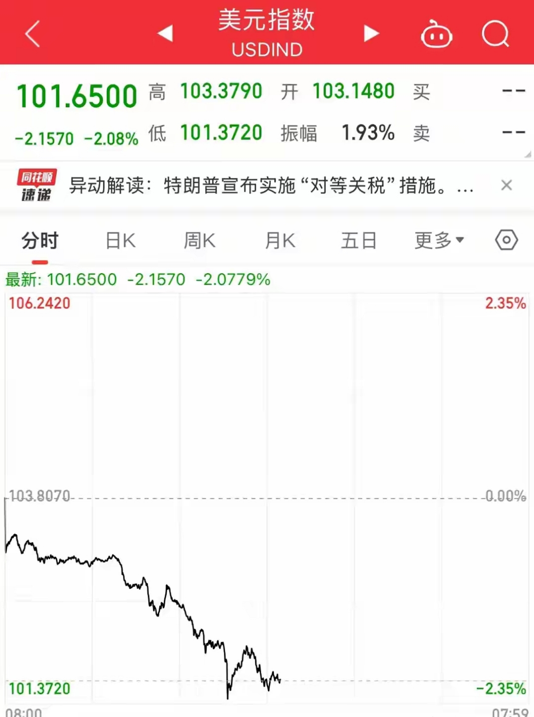 美国债务规模首破38万亿美元 增速创纪录同时美债收益率降至年内低位