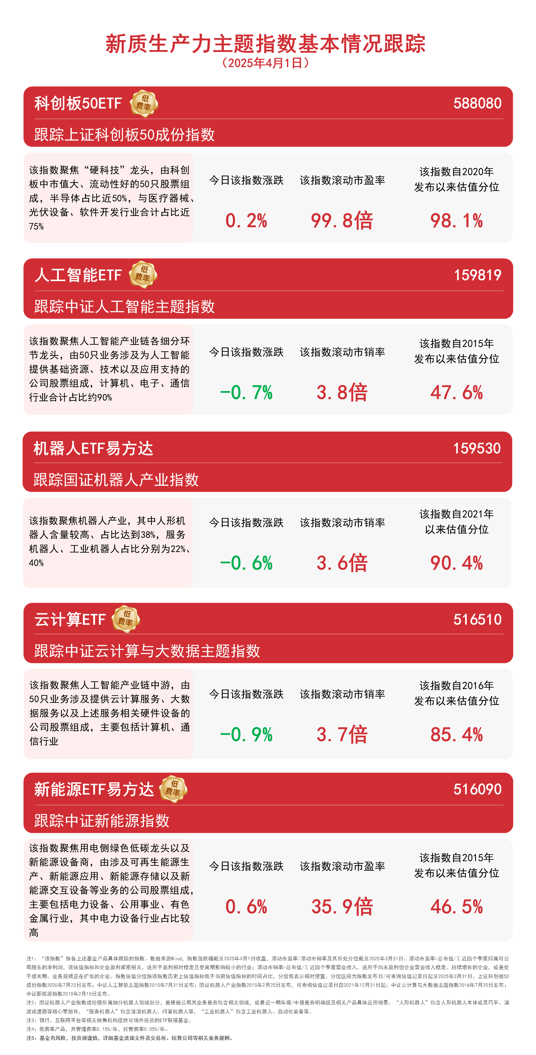 科技创新重要性突出，科创板50ETF（588080）、创业板ETF（159915）今日成交放量