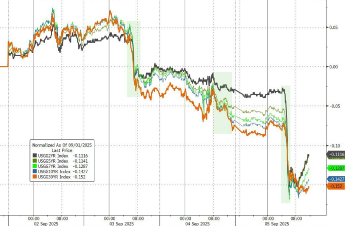 德国10年期国债收益率微升,最新上涨2.5个基点至2.60%