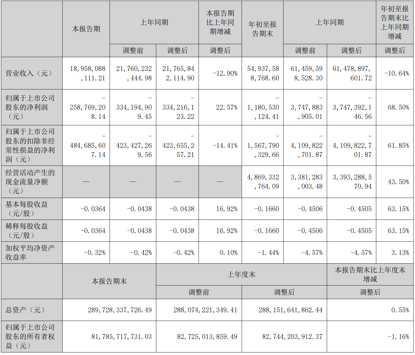 天山股份三季度净亏损2.59亿,存量债券40亿 | 债市财报观察