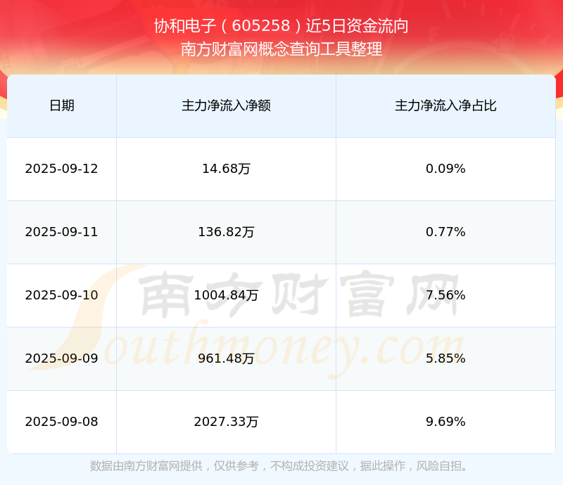 协和电子:前三季度净利润同比下降4.03%