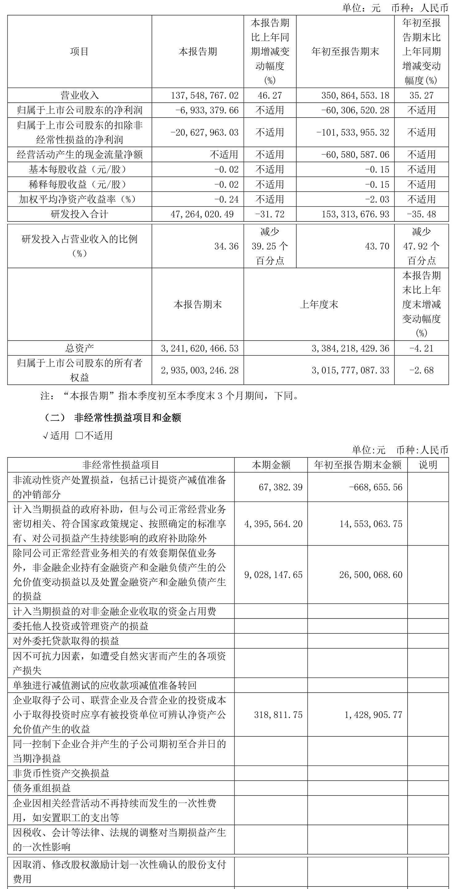 国轩高科：第三季度净利润同比增长1434.42%