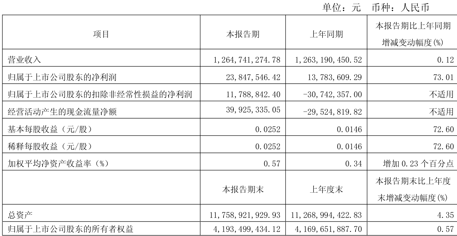 汇顶科技(603160)2025年三季报简析:营收净利润同比双双增长,盈利能力上升