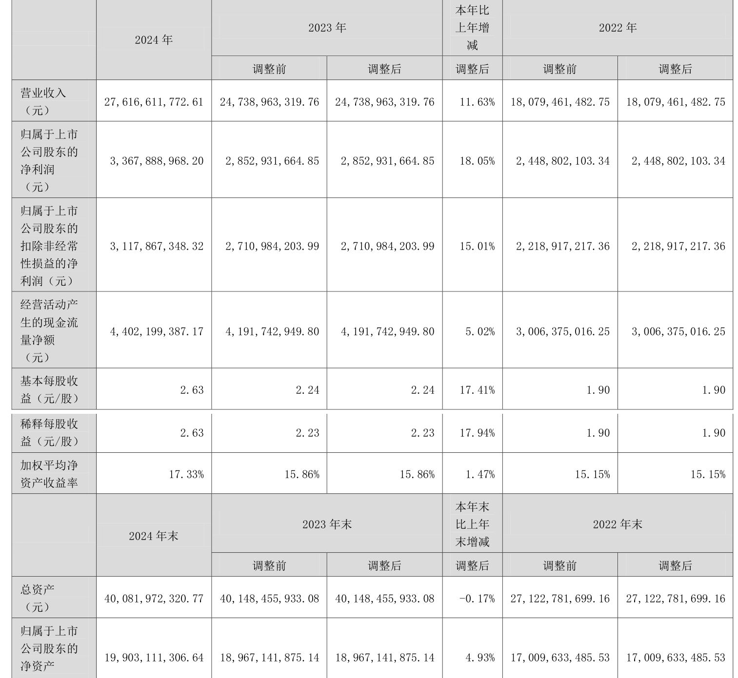 建业股份（603948）2025年三季报简析：净利润同比增长5.66%，盈利能力上升