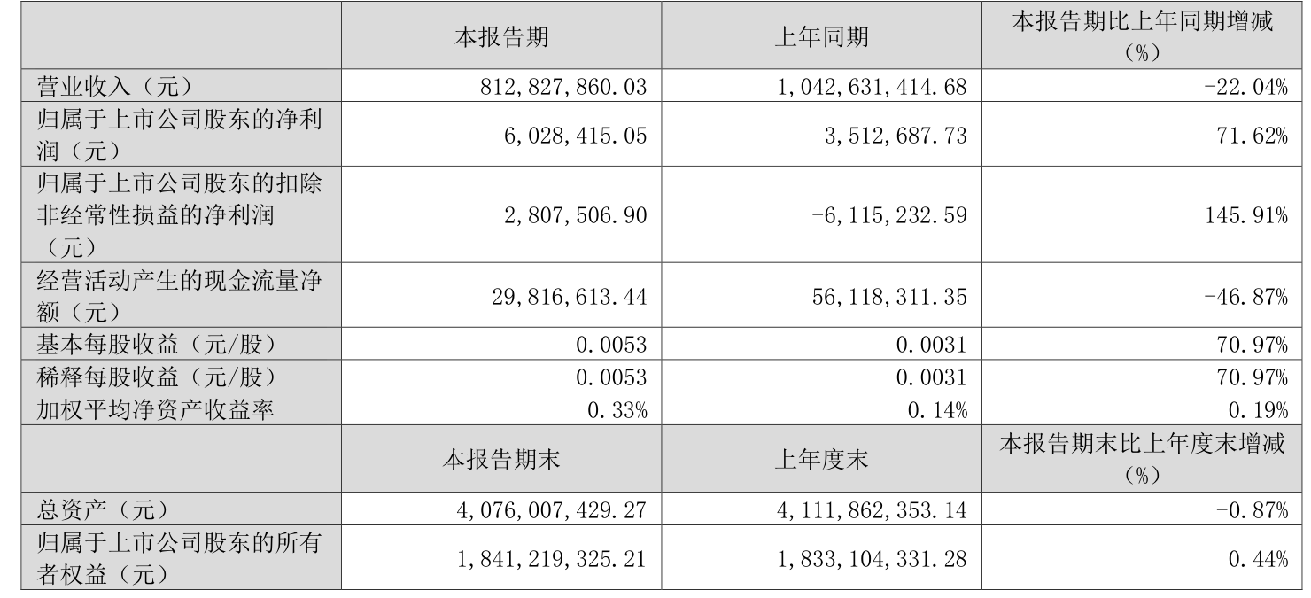 杭华股份（688571）2025年三季报简析：净利润同比下降25%，公司应收账款体量较大