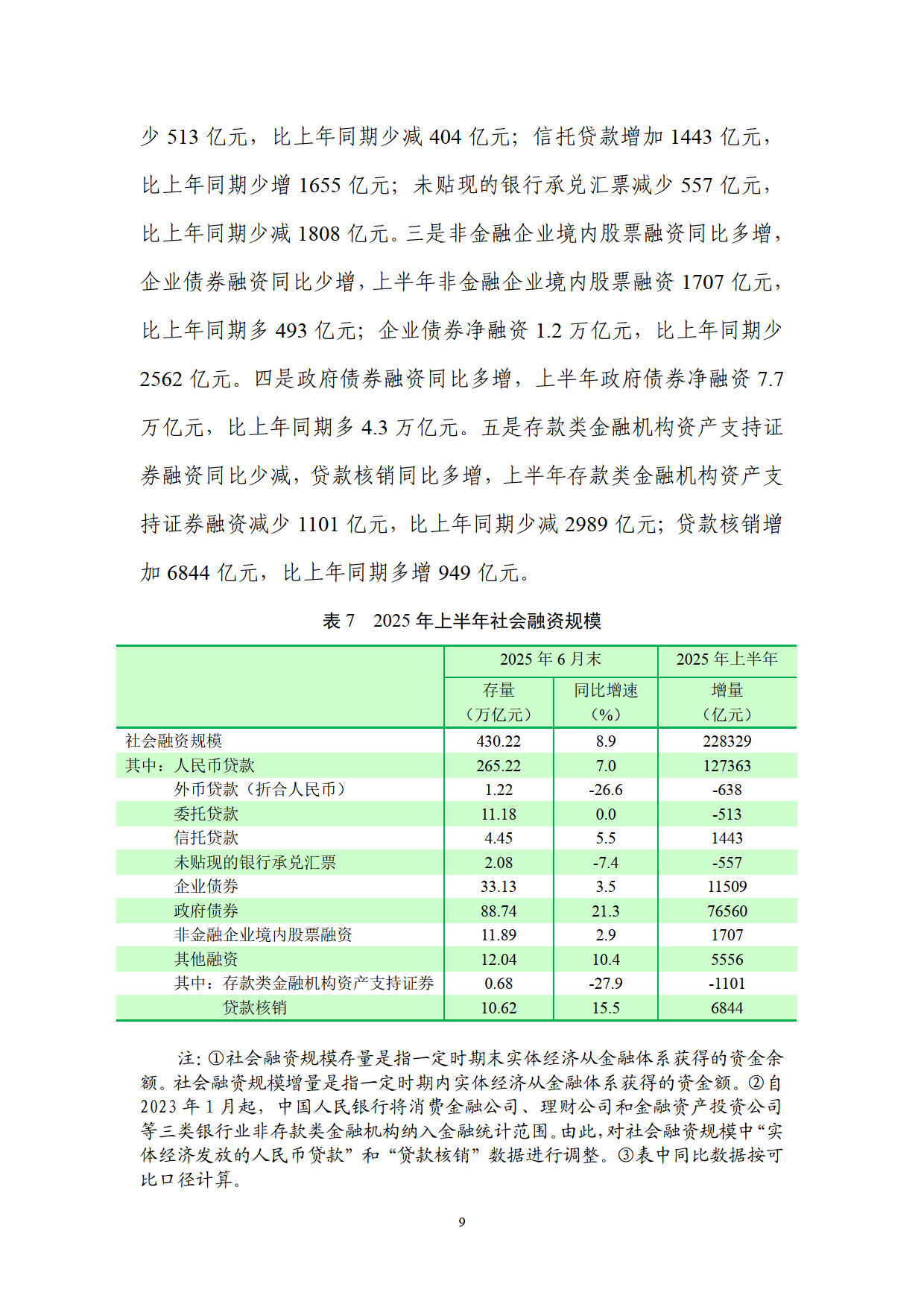 央行：2025年末社会融资规模存量为442.12万亿元 同比增长8.3%