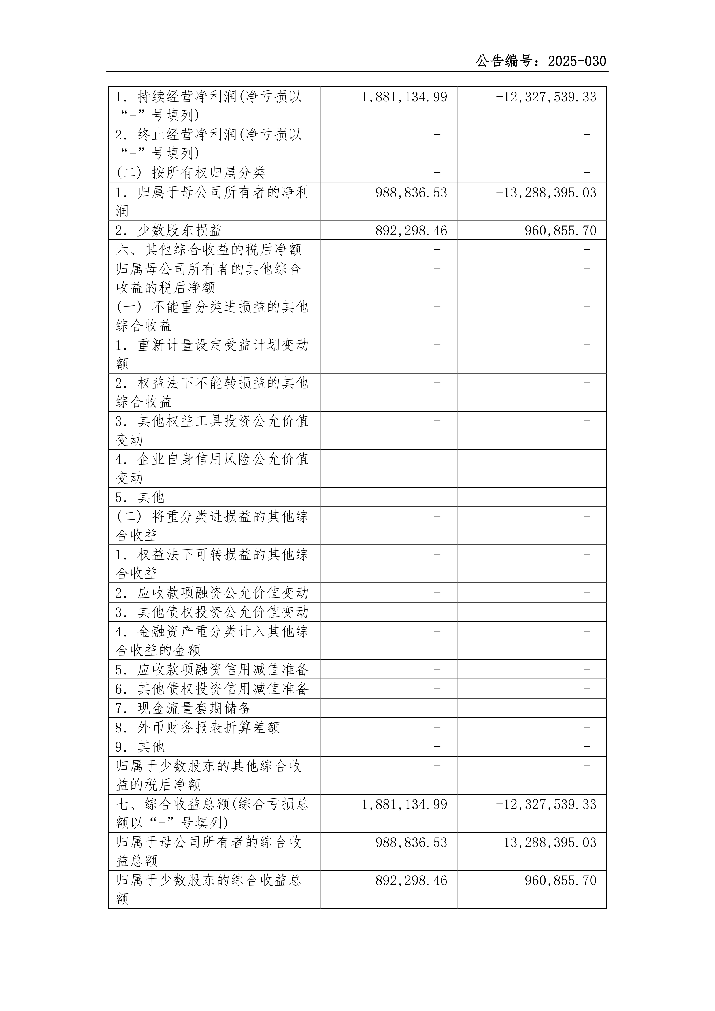 众业达（002441）2025年年报简析：净利润同比增长11.25%，盈利能力上升