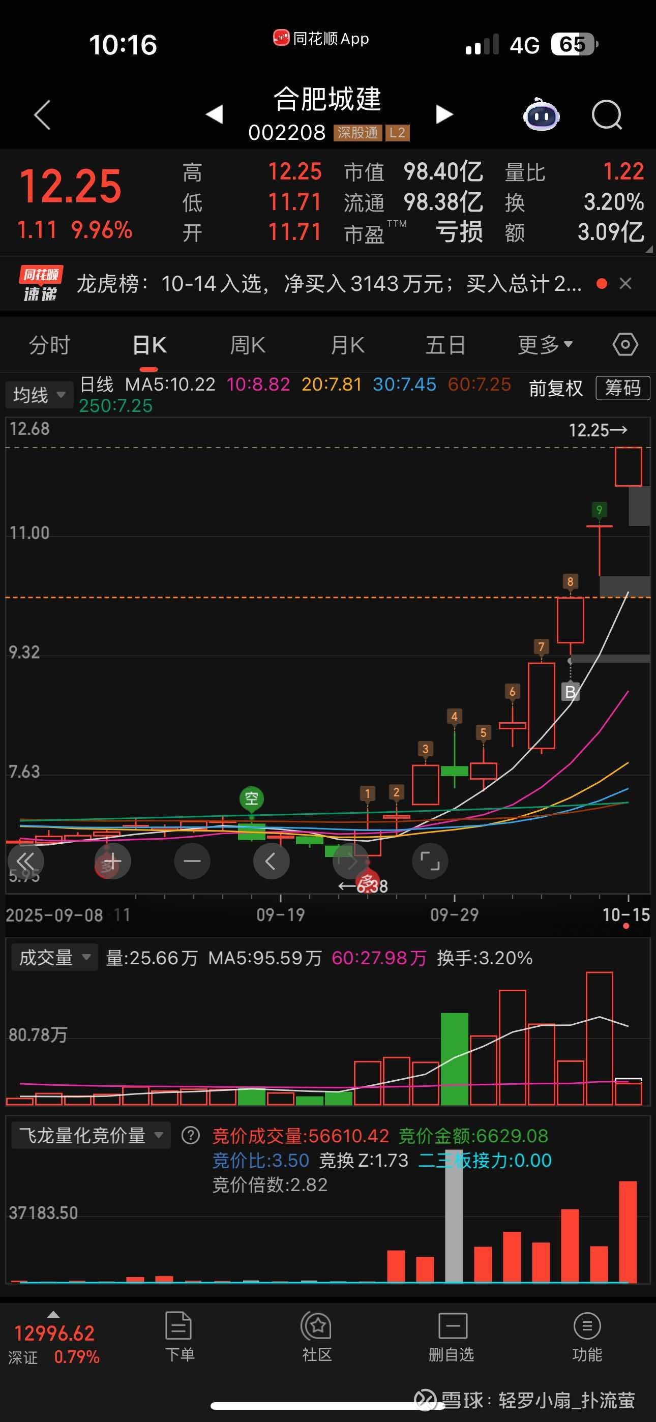 合肥城建(002208)2025年年报简析:增收不增利