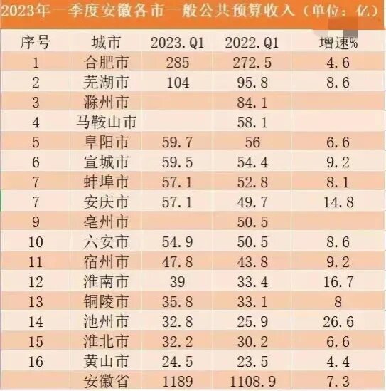 安徽:一季度全省地区生产总值13014亿元 同比增长5.8%