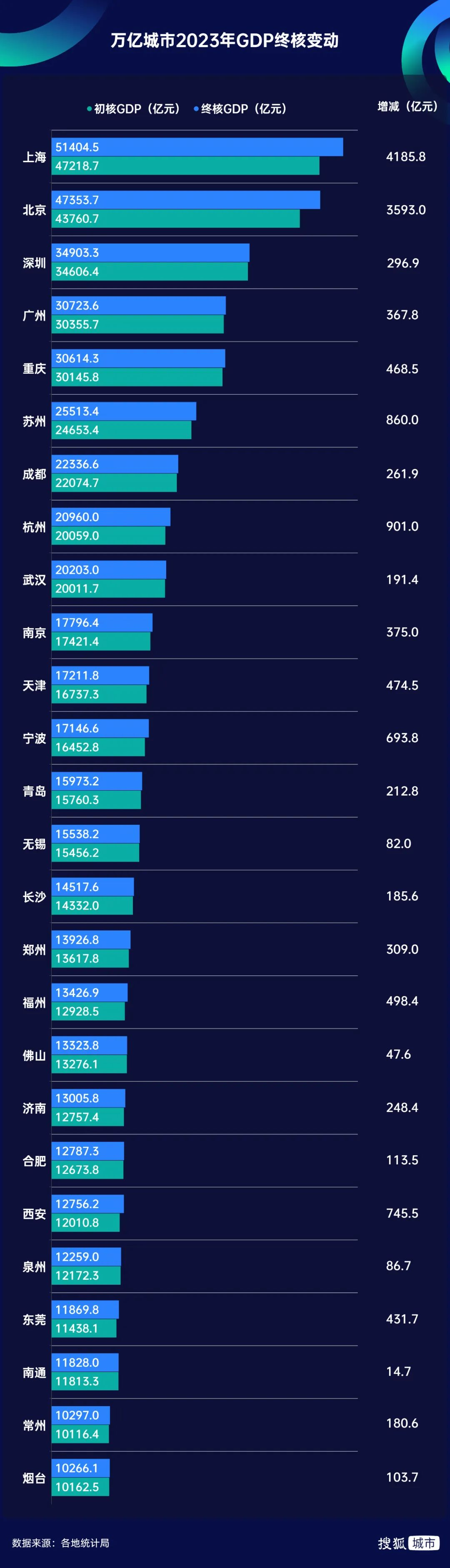 近9600亿元！深圳一季度GDP同比增长5.8%