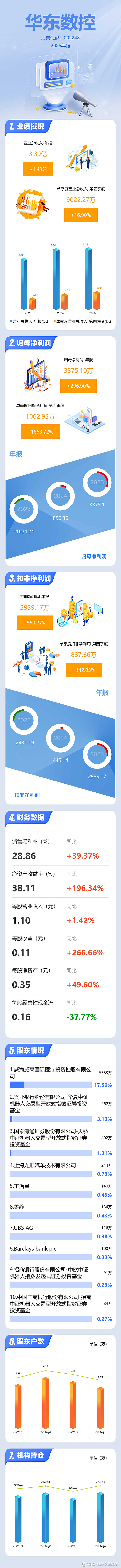 华东数控：购买商品、接受劳务支付的现金同比增加251.57%