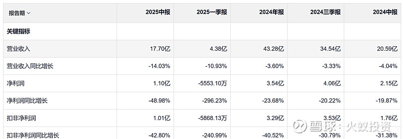 空港股份（600463）2025年年报简析：净利润同比下降3.28%