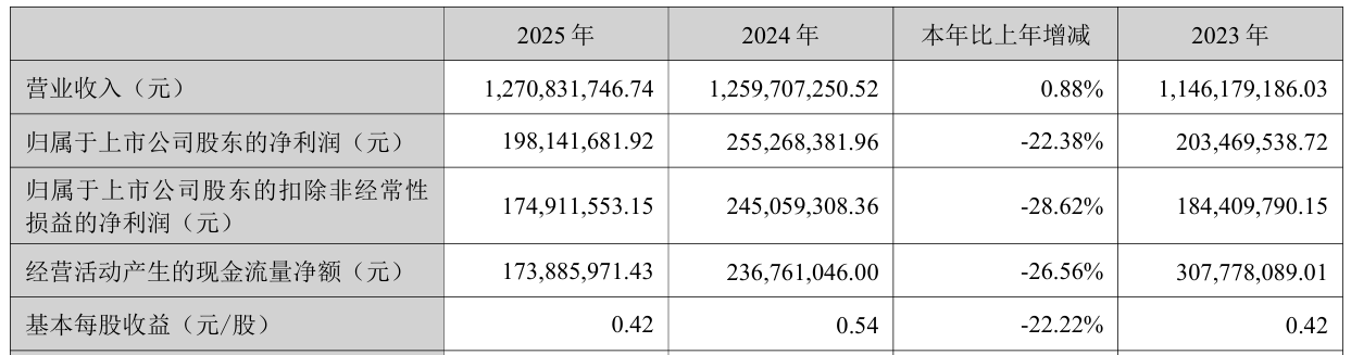 佳士科技：一季度净利润2587.77万元 同比下降45.38%