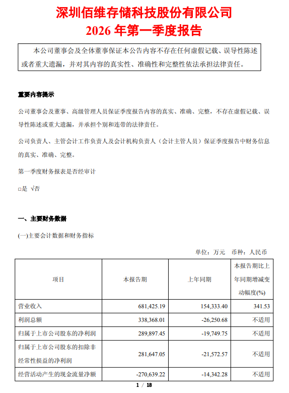 丝路视觉：一季度净利润1172.9万元 同比扭亏为盈