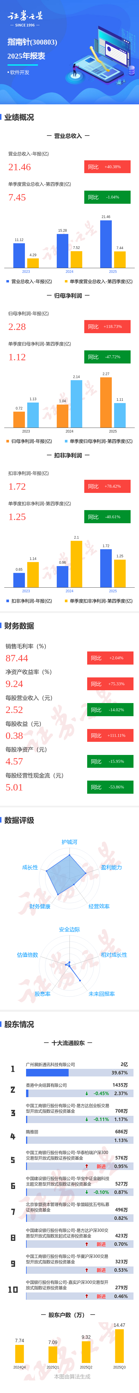 科泰电源：2026年第一季度净利润约2034万元，同比增加46.8%