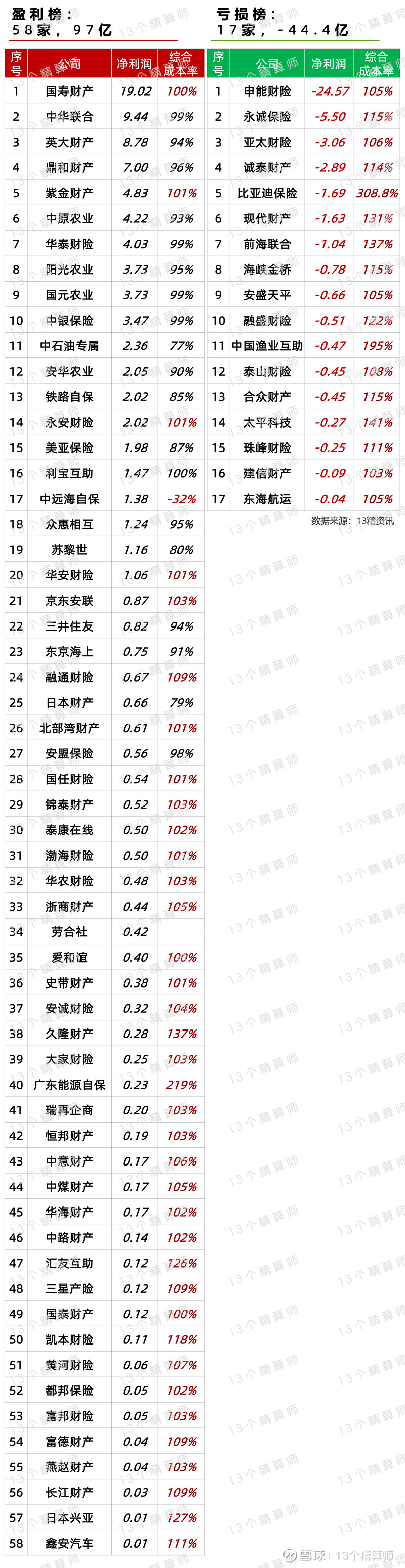 金域医学（603882）2026年一季报简析：净利润同比增长254%，盈利能力上升