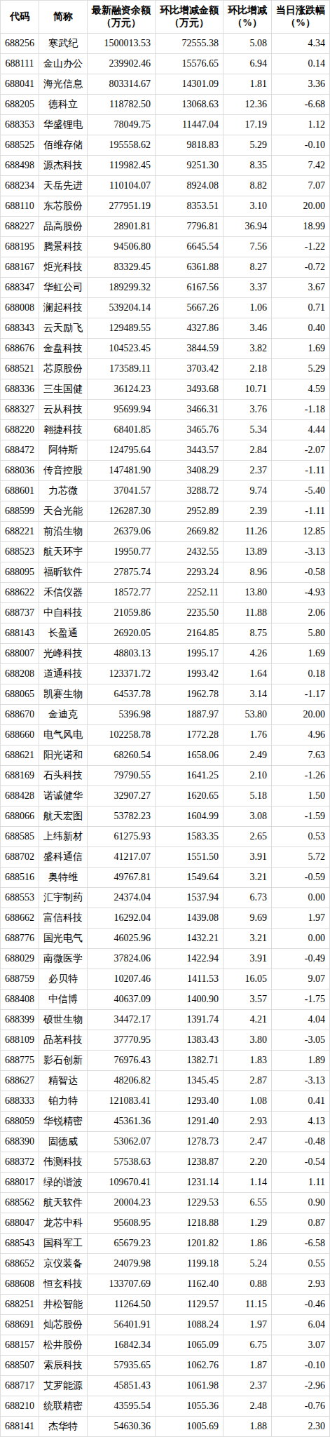 杠杆资金本周再度大幅融资净买入逾530亿元