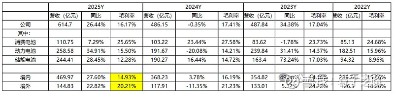 亿纬锂能（300014）2026年一季报简析：营收净利润同比双双增长，公司应收账款体量较大